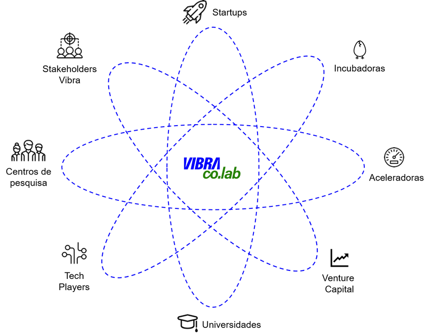 Conexões Vibra co.lab