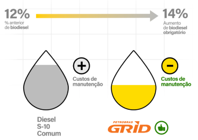 Com o uso do Diesel Petrobras Grid, sua frota está mais protegida contra a oxidação. Com isso, você terá menos manutenção e maior economia no seu negócio.