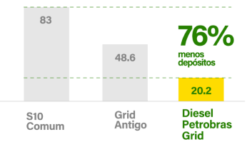 76% menos depósitos com Diesl Petrobras Grid